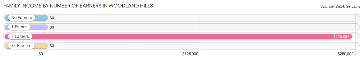 Family Income by Number of Earners in Woodland Hills