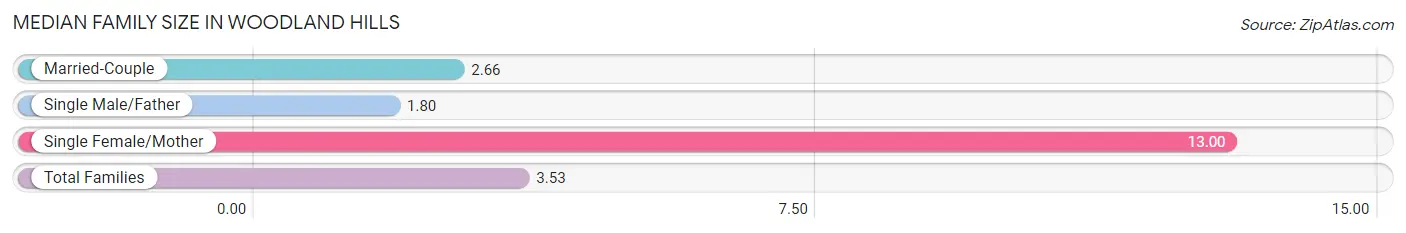 Median Family Size in Woodland Hills