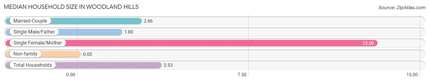 Median Household Size in Woodland Hills