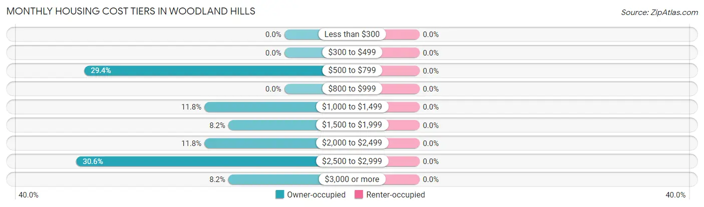 Monthly Housing Cost Tiers in Woodland Hills