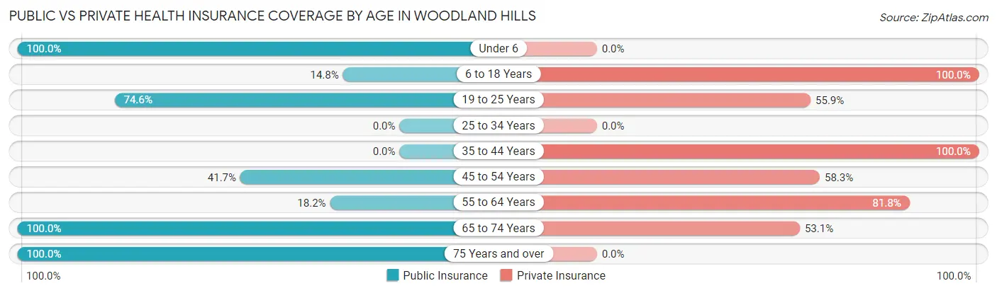 Public vs Private Health Insurance Coverage by Age in Woodland Hills