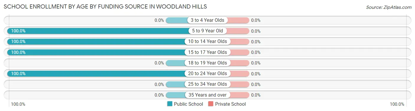 School Enrollment by Age by Funding Source in Woodland Hills