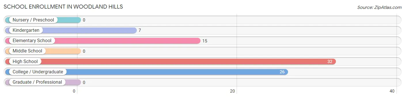 School Enrollment in Woodland Hills