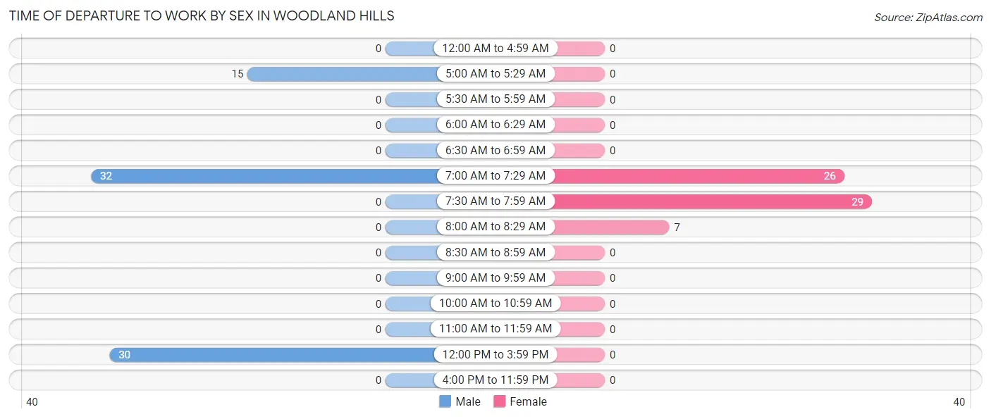 Time of Departure to Work by Sex in Woodland Hills