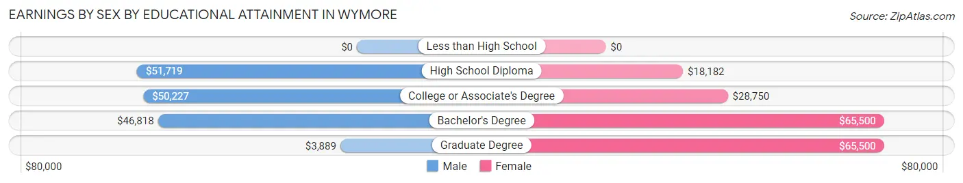 Earnings by Sex by Educational Attainment in Wymore