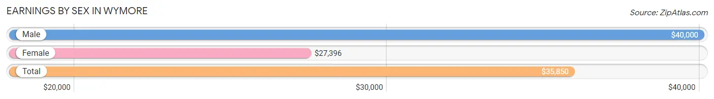 Earnings by Sex in Wymore