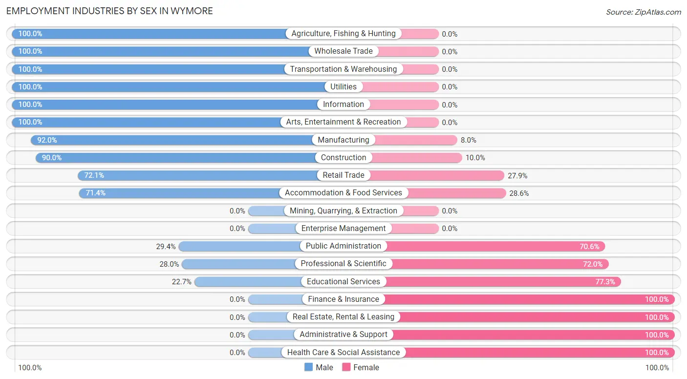 Employment Industries by Sex in Wymore