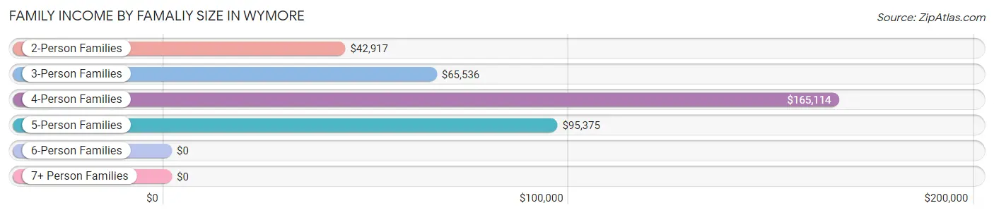 Family Income by Famaliy Size in Wymore