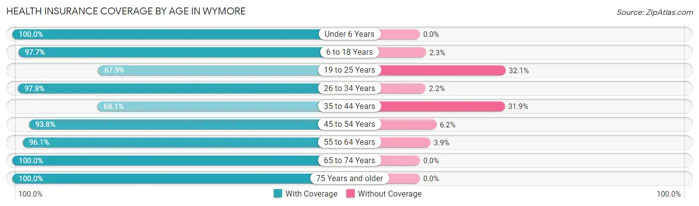 Health Insurance Coverage by Age in Wymore