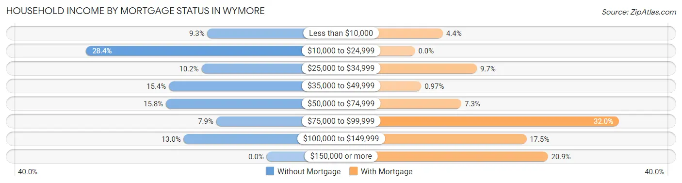 Household Income by Mortgage Status in Wymore