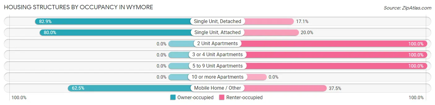 Housing Structures by Occupancy in Wymore