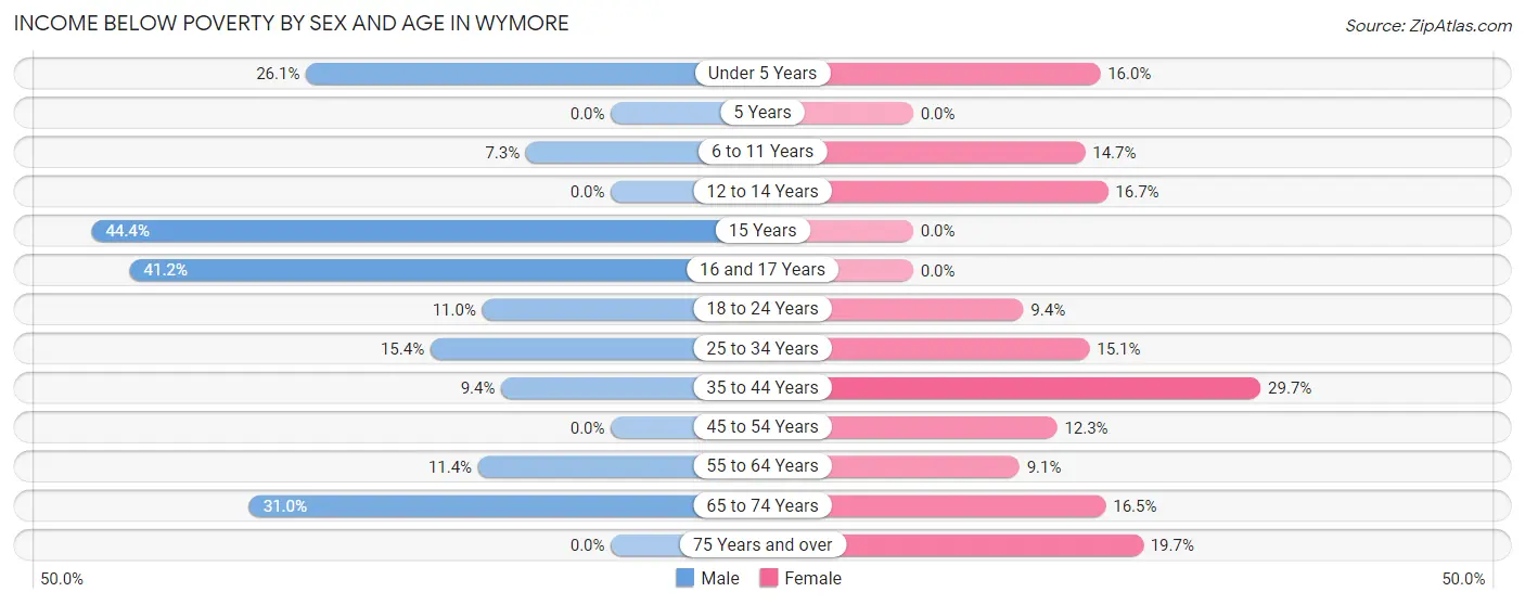 Income Below Poverty by Sex and Age in Wymore