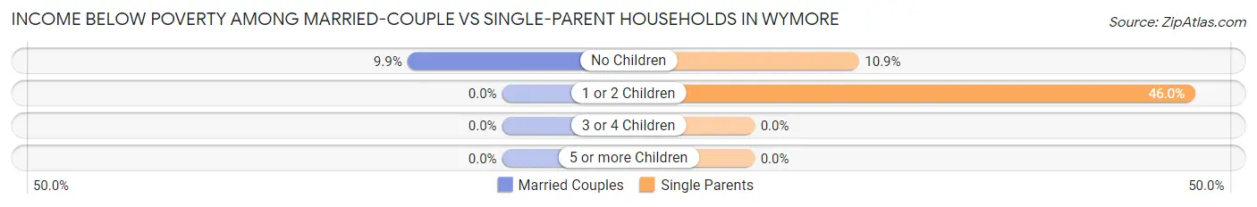 Income Below Poverty Among Married-Couple vs Single-Parent Households in Wymore