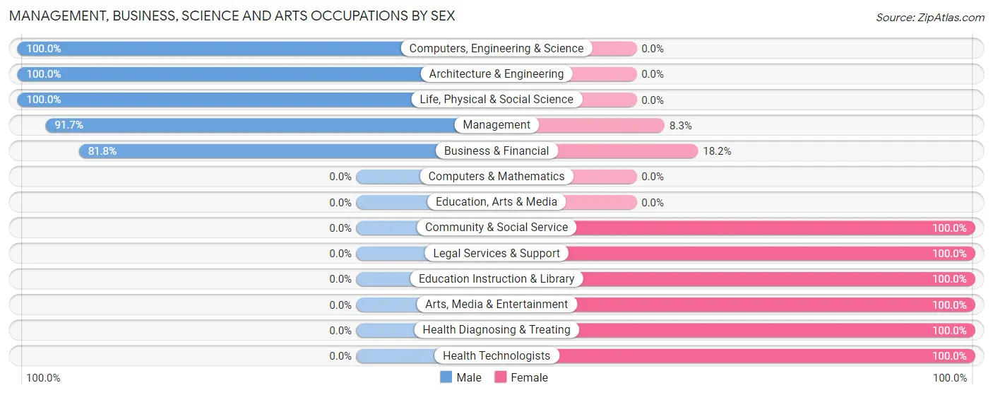 Management, Business, Science and Arts Occupations by Sex in Wymore
