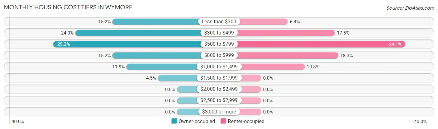 Monthly Housing Cost Tiers in Wymore