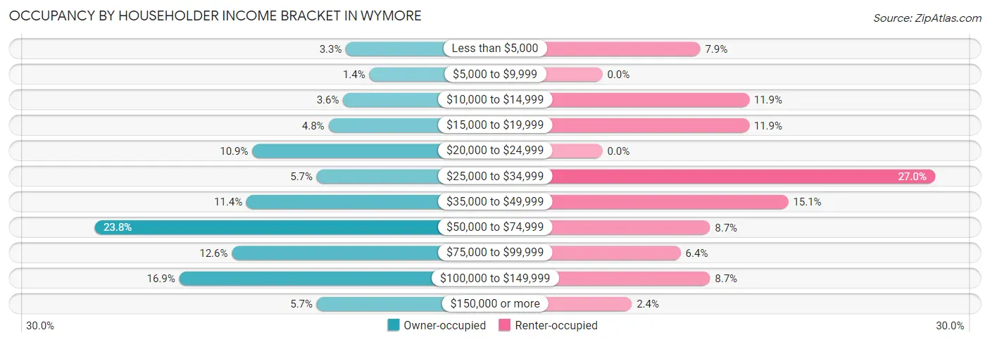 Occupancy by Householder Income Bracket in Wymore