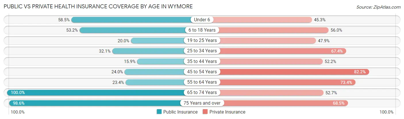 Public vs Private Health Insurance Coverage by Age in Wymore