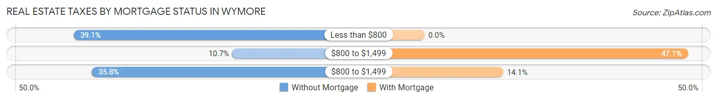 Real Estate Taxes by Mortgage Status in Wymore