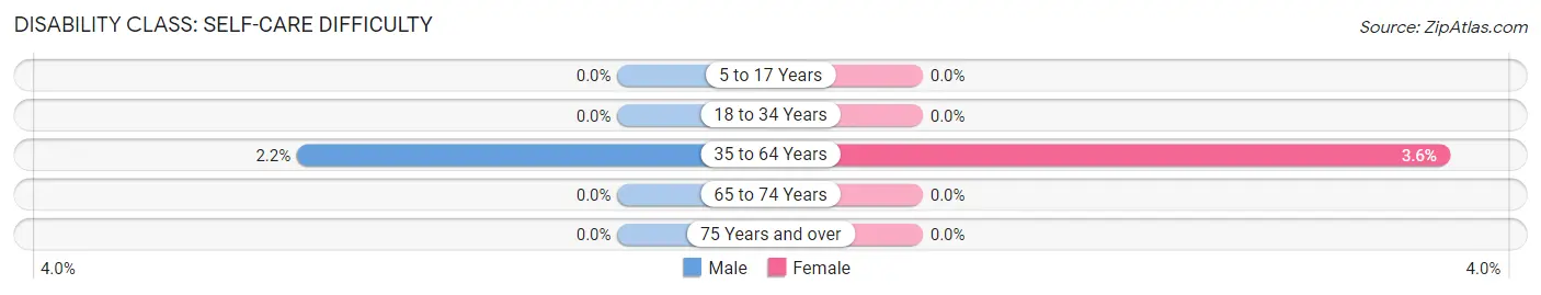 Disability in Wymore: <span>Self-Care Difficulty</span>