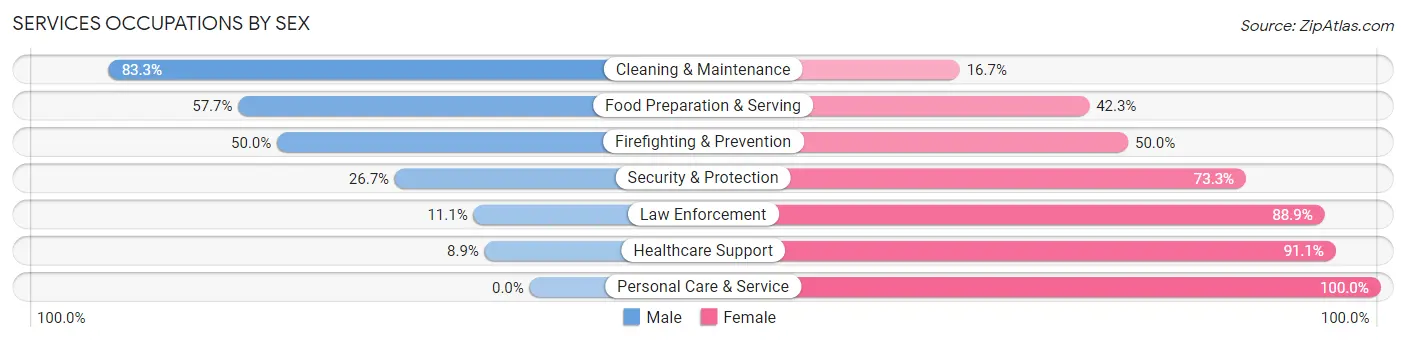 Services Occupations by Sex in Wymore