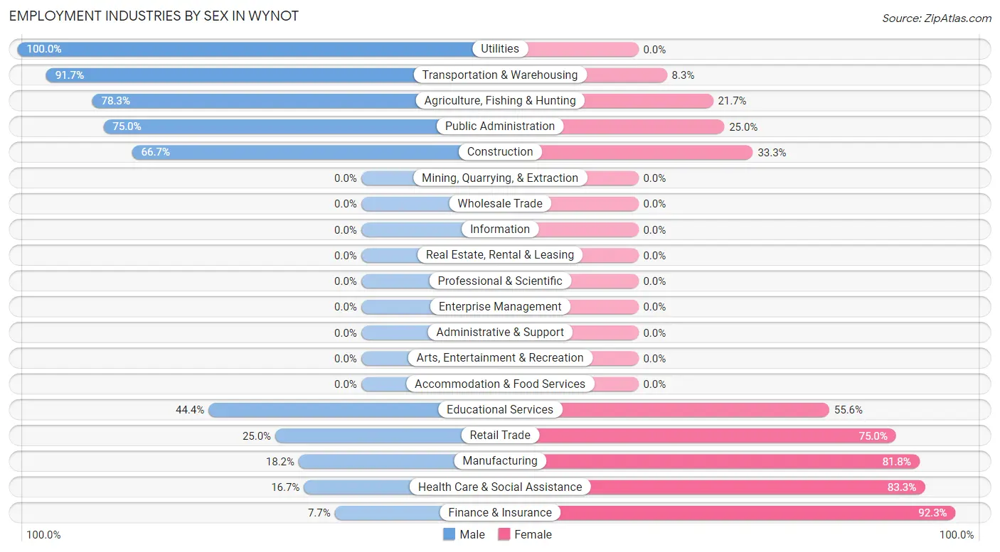 Employment Industries by Sex in Wynot