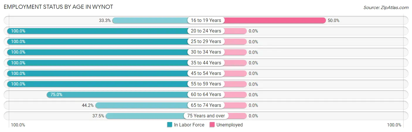 Employment Status by Age in Wynot