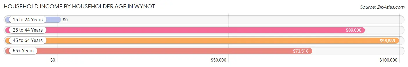 Household Income by Householder Age in Wynot