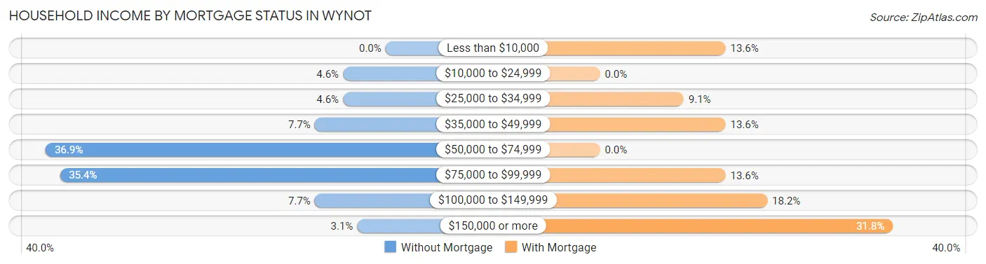 Household Income by Mortgage Status in Wynot