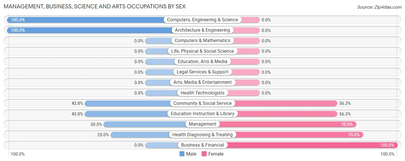 Management, Business, Science and Arts Occupations by Sex in Wynot
