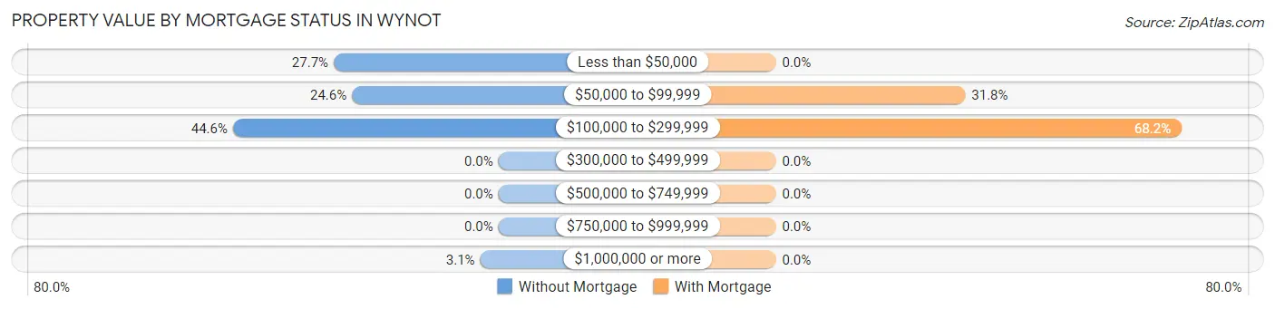 Property Value by Mortgage Status in Wynot