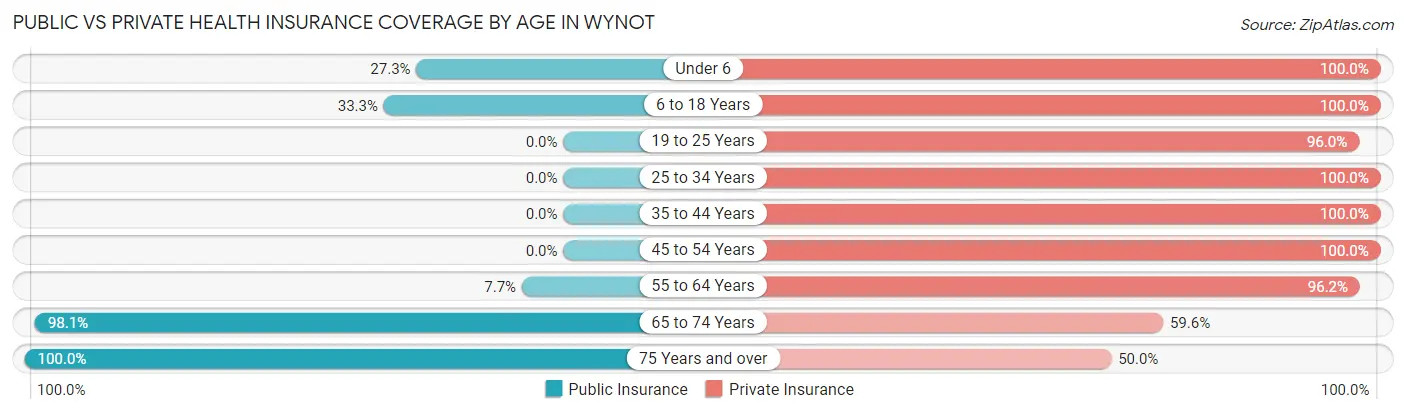 Public vs Private Health Insurance Coverage by Age in Wynot