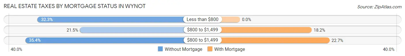 Real Estate Taxes by Mortgage Status in Wynot
