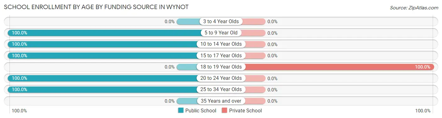 School Enrollment by Age by Funding Source in Wynot