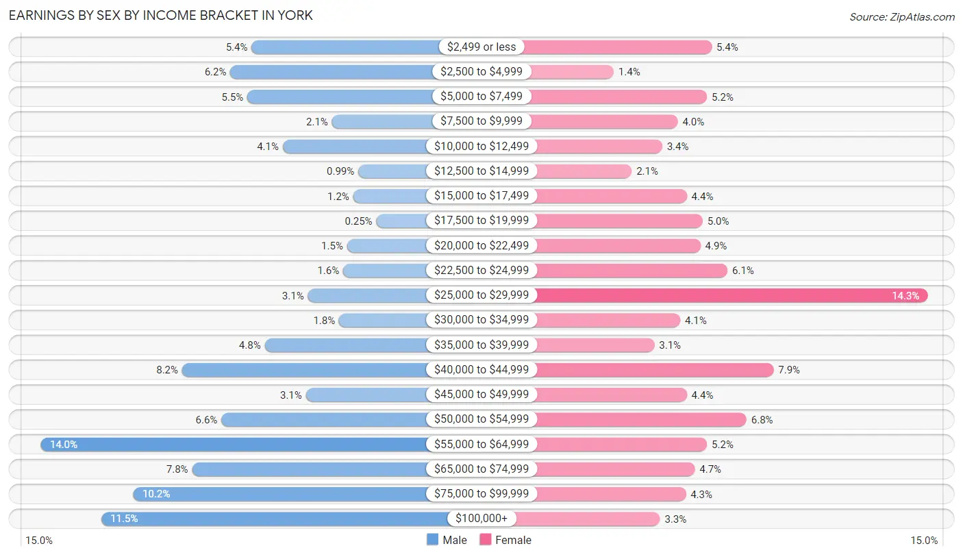 Earnings by Sex by Income Bracket in York