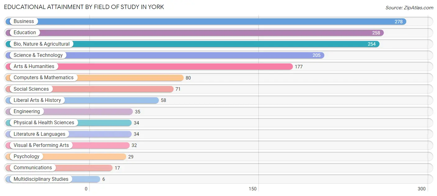 Educational Attainment by Field of Study in York