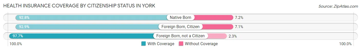 Health Insurance Coverage by Citizenship Status in York