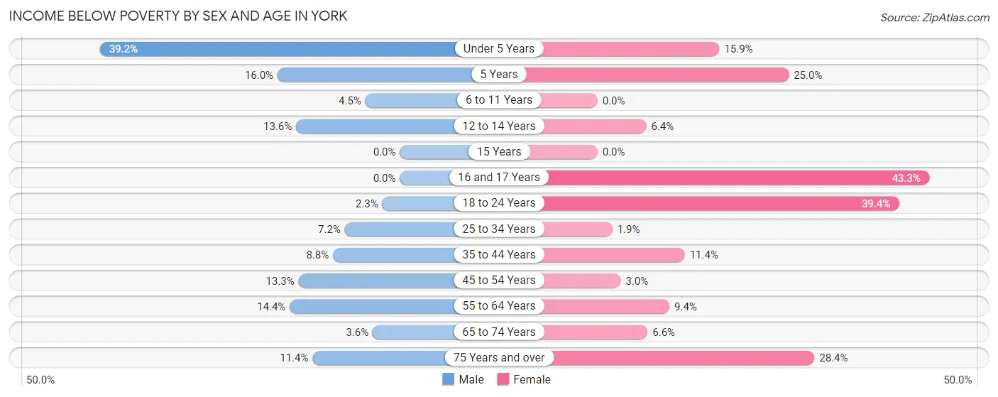 Income Below Poverty by Sex and Age in York