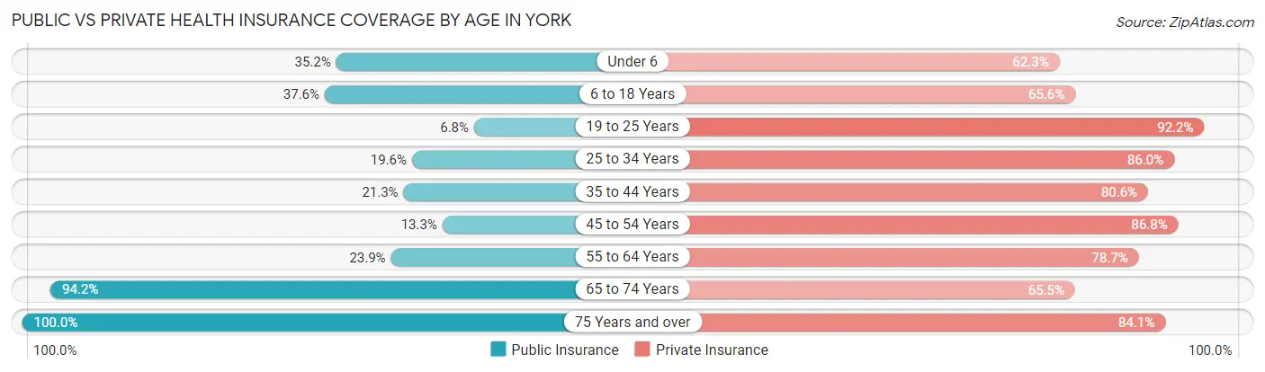 Public vs Private Health Insurance Coverage by Age in York