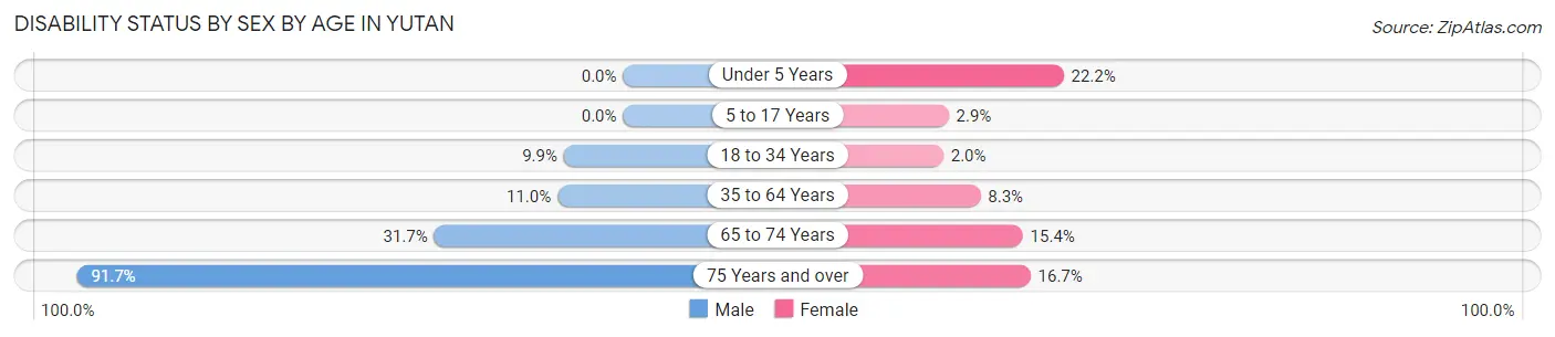 Disability Status by Sex by Age in Yutan
