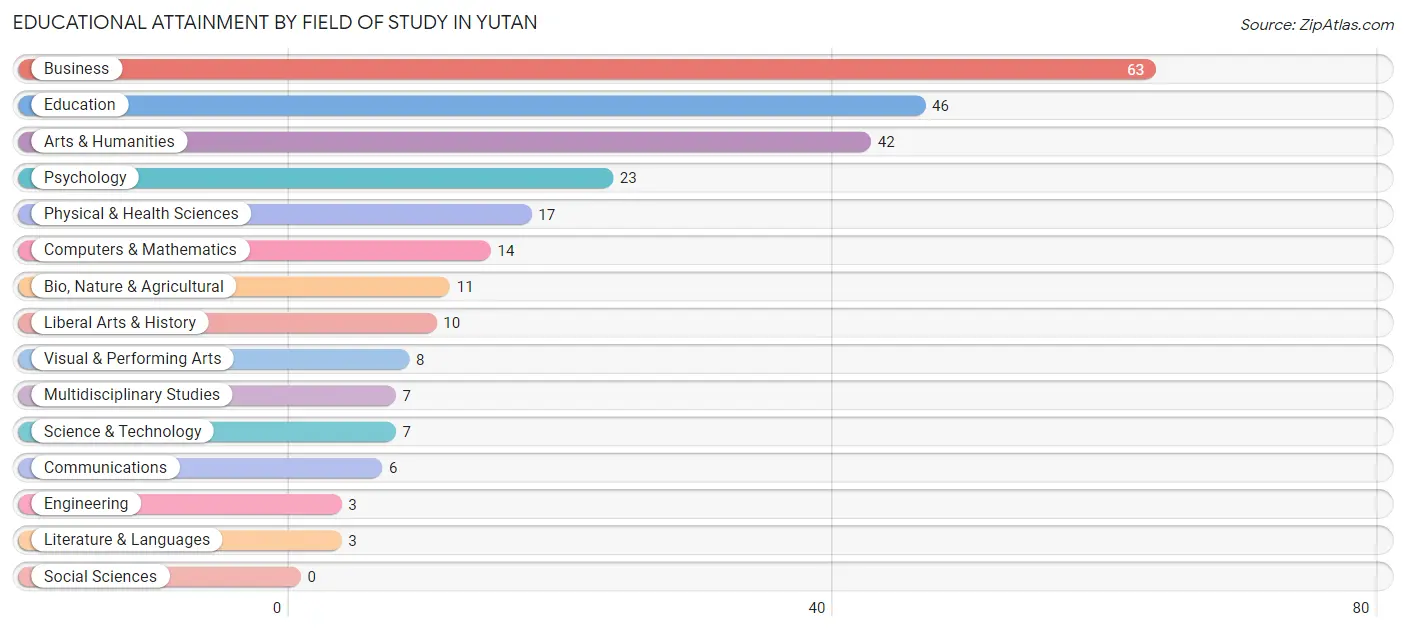 Educational Attainment by Field of Study in Yutan