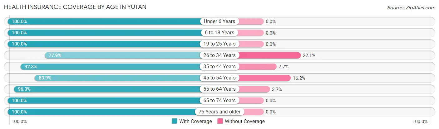 Health Insurance Coverage by Age in Yutan