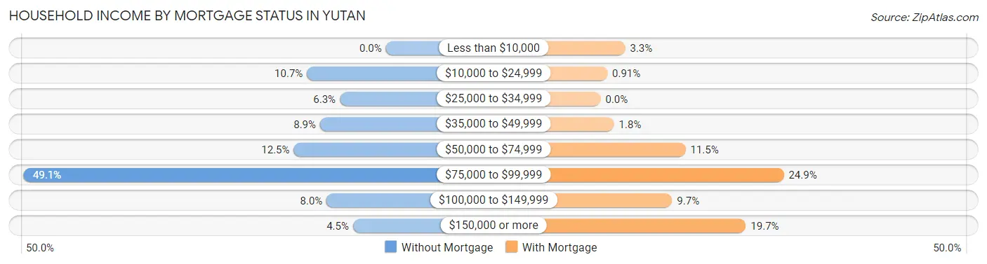 Household Income by Mortgage Status in Yutan