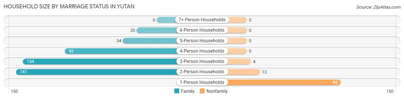 Household Size by Marriage Status in Yutan
