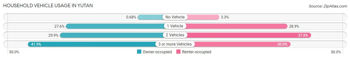 Household Vehicle Usage in Yutan
