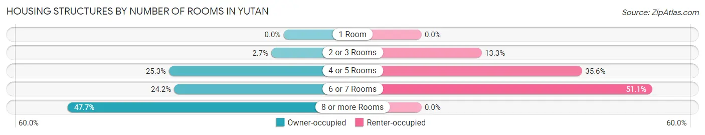 Housing Structures by Number of Rooms in Yutan