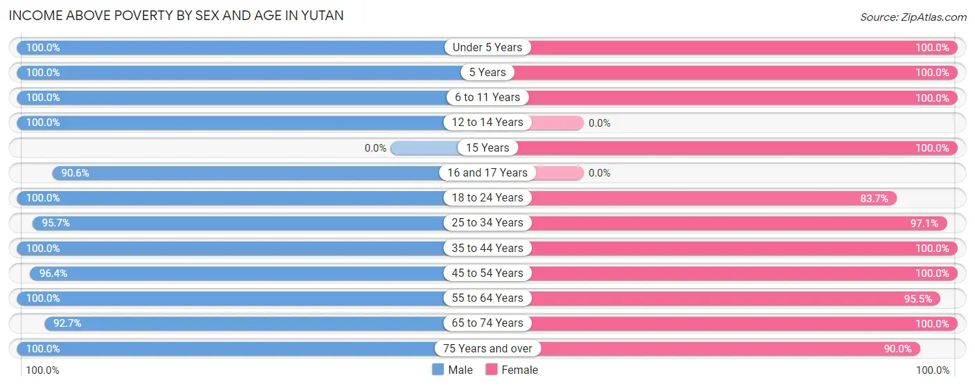 Income Above Poverty by Sex and Age in Yutan