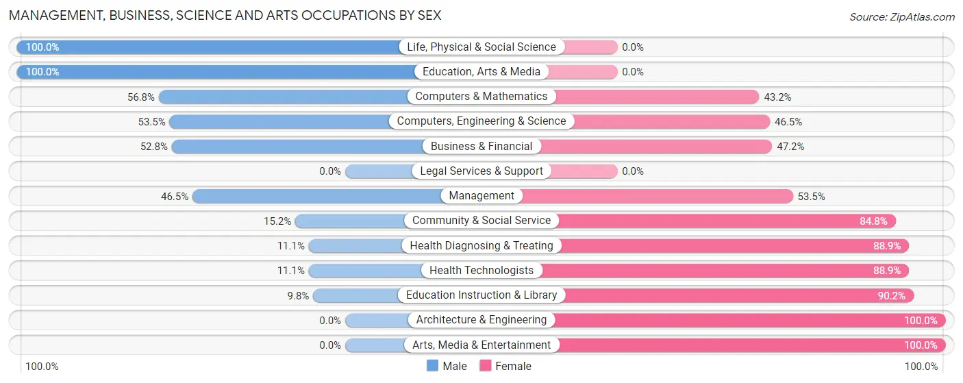 Management, Business, Science and Arts Occupations by Sex in Yutan