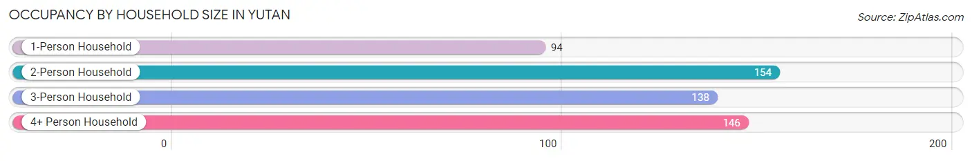 Occupancy by Household Size in Yutan