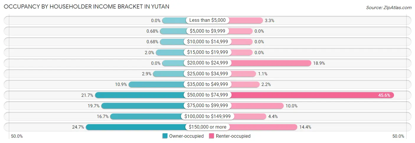 Occupancy by Householder Income Bracket in Yutan