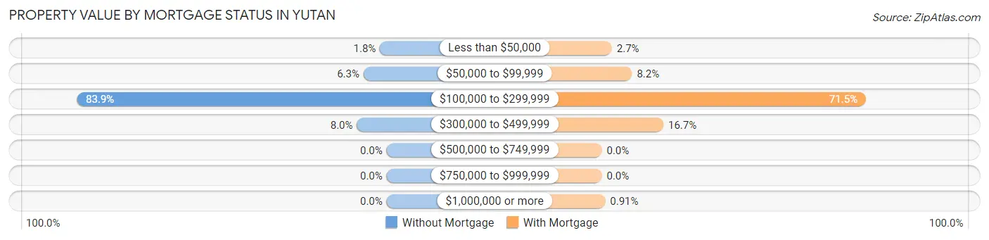 Property Value by Mortgage Status in Yutan